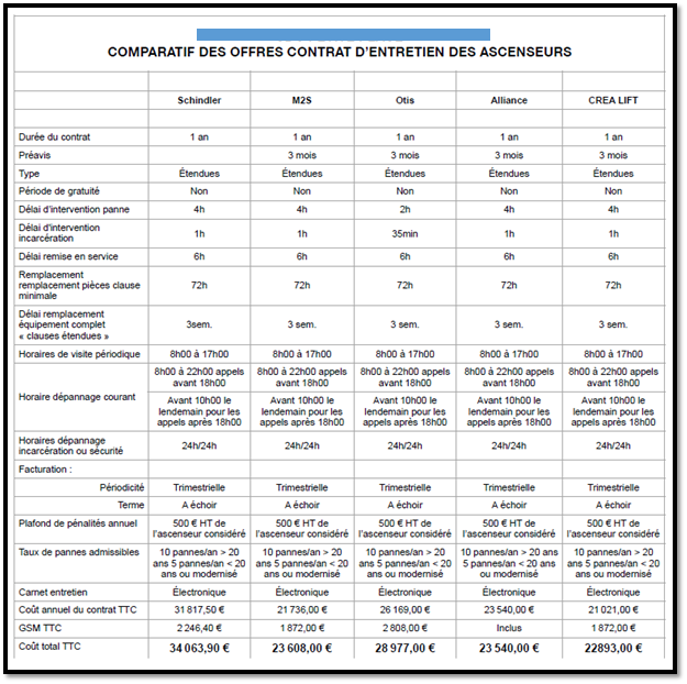 Des mises en concurrence fort productives : le cas des contrats de maintenance d’ascenseurs