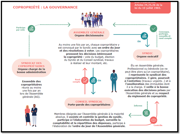 L’UNIS, la FNAIM, l’Ordre des Architectes, un guide de la copropriété sans les copropriétaires : les erreurs sont évidentes