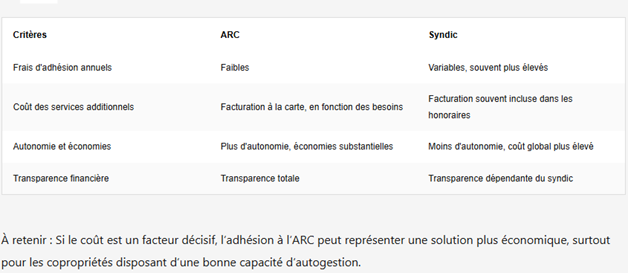 Après une longue présentation de l’ARC et de ses services d’assistance aux adhérents, l’article procède à une hasardeuse comparaison entre le choix de notre association et celui d’un syndic.